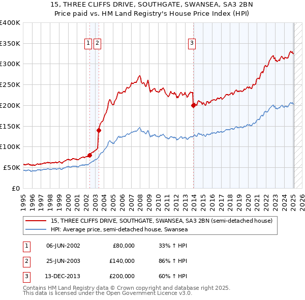 15, THREE CLIFFS DRIVE, SOUTHGATE, SWANSEA, SA3 2BN: Price paid vs HM Land Registry's House Price Index