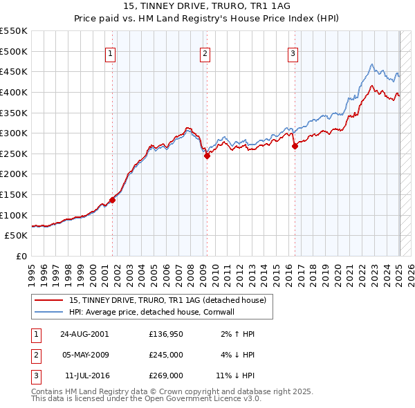 15, TINNEY DRIVE, TRURO, TR1 1AG: Price paid vs HM Land Registry's House Price Index