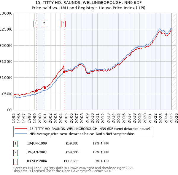 15, TITTY HO, RAUNDS, WELLINGBOROUGH, NN9 6DF: Price paid vs HM Land Registry's House Price Index
