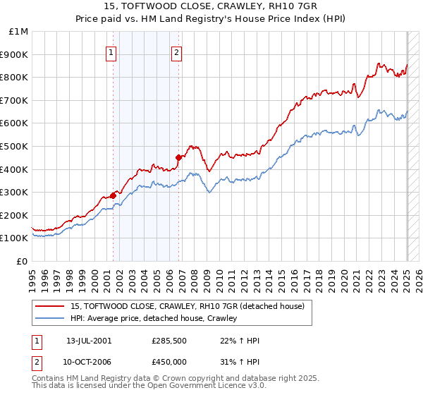 15, TOFTWOOD CLOSE, CRAWLEY, RH10 7GR: Price paid vs HM Land Registry's House Price Index