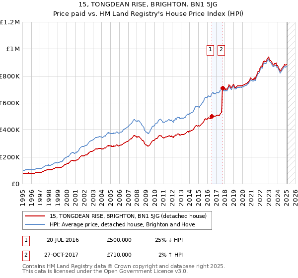 15, TONGDEAN RISE, BRIGHTON, BN1 5JG: Price paid vs HM Land Registry's House Price Index