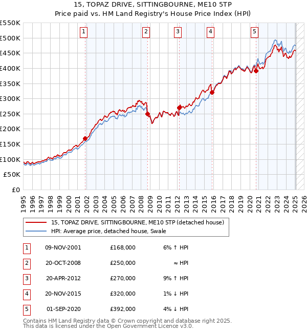 15, TOPAZ DRIVE, SITTINGBOURNE, ME10 5TP: Price paid vs HM Land Registry's House Price Index
