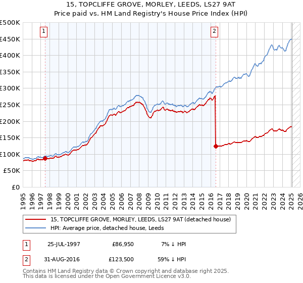 15, TOPCLIFFE GROVE, MORLEY, LEEDS, LS27 9AT: Price paid vs HM Land Registry's House Price Index