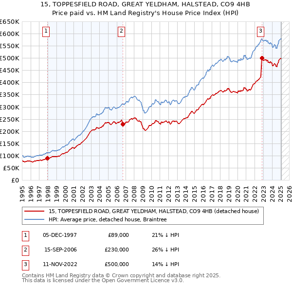 15, TOPPESFIELD ROAD, GREAT YELDHAM, HALSTEAD, CO9 4HB: Price paid vs HM Land Registry's House Price Index