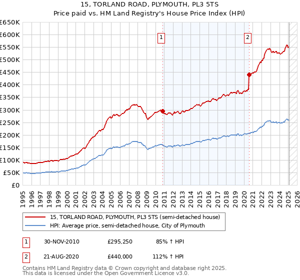 15, TORLAND ROAD, PLYMOUTH, PL3 5TS: Price paid vs HM Land Registry's House Price Index