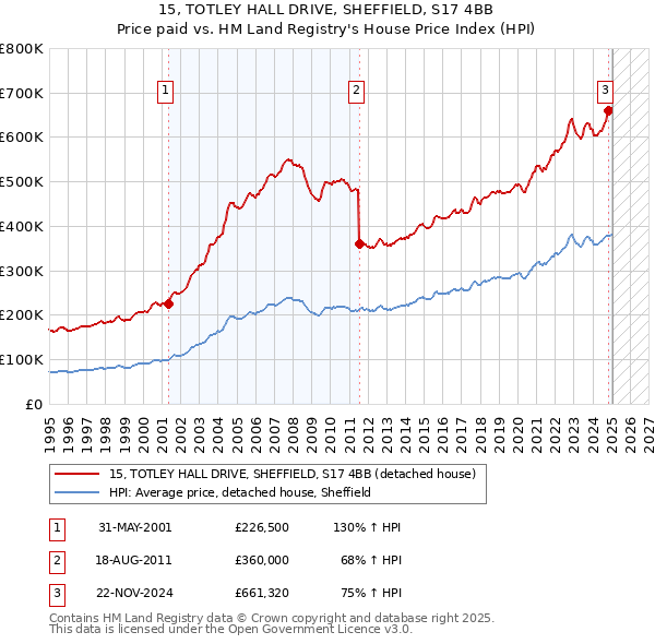 15, TOTLEY HALL DRIVE, SHEFFIELD, S17 4BB: Price paid vs HM Land Registry's House Price Index