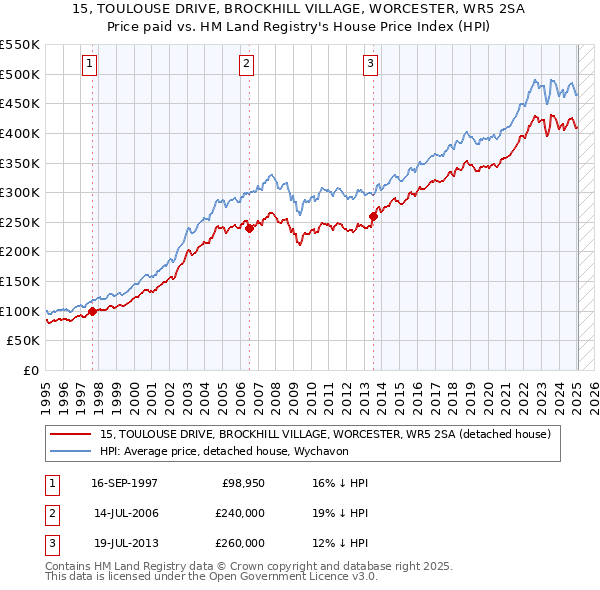 15, TOULOUSE DRIVE, BROCKHILL VILLAGE, WORCESTER, WR5 2SA: Price paid vs HM Land Registry's House Price Index