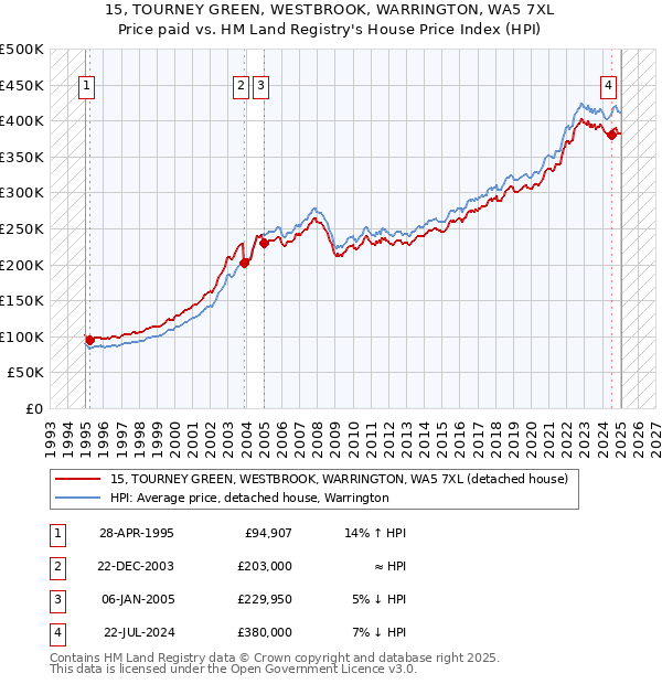 15, TOURNEY GREEN, WESTBROOK, WARRINGTON, WA5 7XL: Price paid vs HM Land Registry's House Price Index