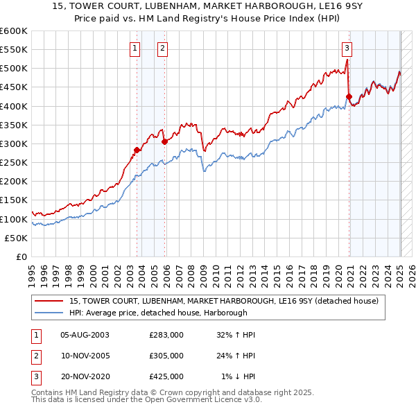 15, TOWER COURT, LUBENHAM, MARKET HARBOROUGH, LE16 9SY: Price paid vs HM Land Registry's House Price Index