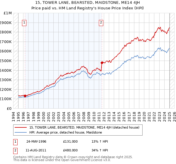 15, TOWER LANE, BEARSTED, MAIDSTONE, ME14 4JH: Price paid vs HM Land Registry's House Price Index