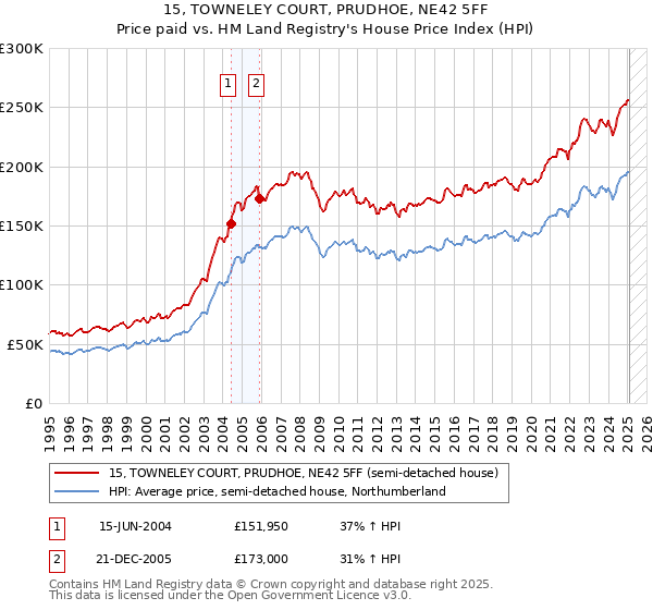 15, TOWNELEY COURT, PRUDHOE, NE42 5FF: Price paid vs HM Land Registry's House Price Index