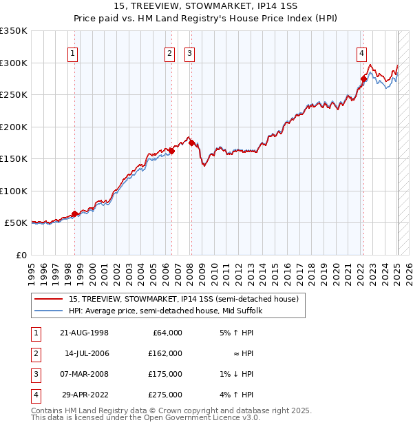 15, TREEVIEW, STOWMARKET, IP14 1SS: Price paid vs HM Land Registry's House Price Index