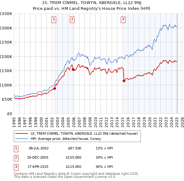 15, TREM CINMEL, TOWYN, ABERGELE, LL22 9NJ: Price paid vs HM Land Registry's House Price Index