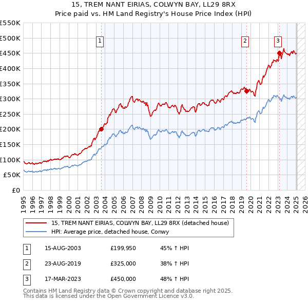 15, TREM NANT EIRIAS, COLWYN BAY, LL29 8RX: Price paid vs HM Land Registry's House Price Index