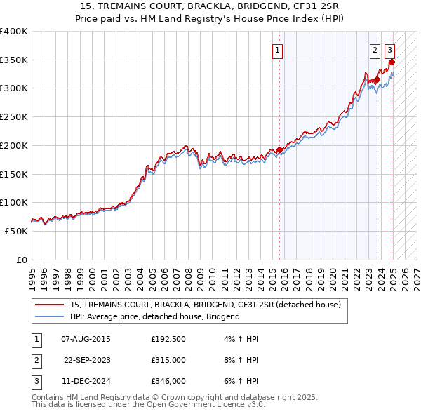 15, TREMAINS COURT, BRACKLA, BRIDGEND, CF31 2SR: Price paid vs HM Land Registry's House Price Index