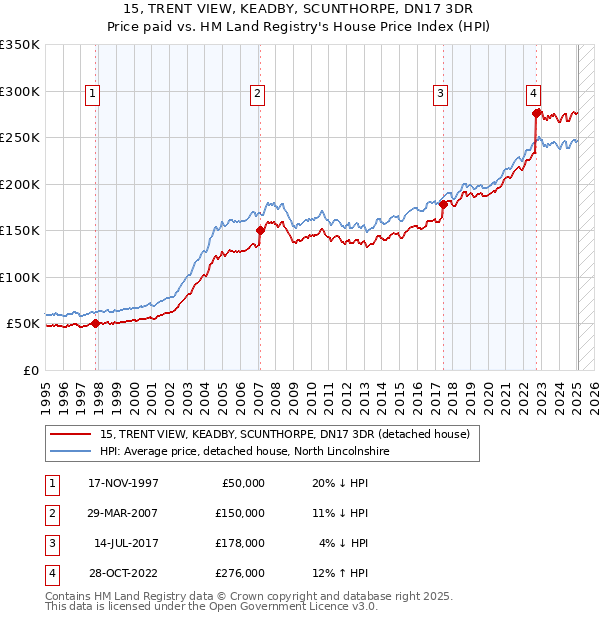 15, TRENT VIEW, KEADBY, SCUNTHORPE, DN17 3DR: Price paid vs HM Land Registry's House Price Index