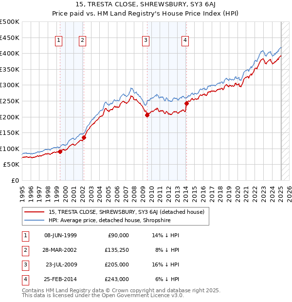 15, TRESTA CLOSE, SHREWSBURY, SY3 6AJ: Price paid vs HM Land Registry's House Price Index