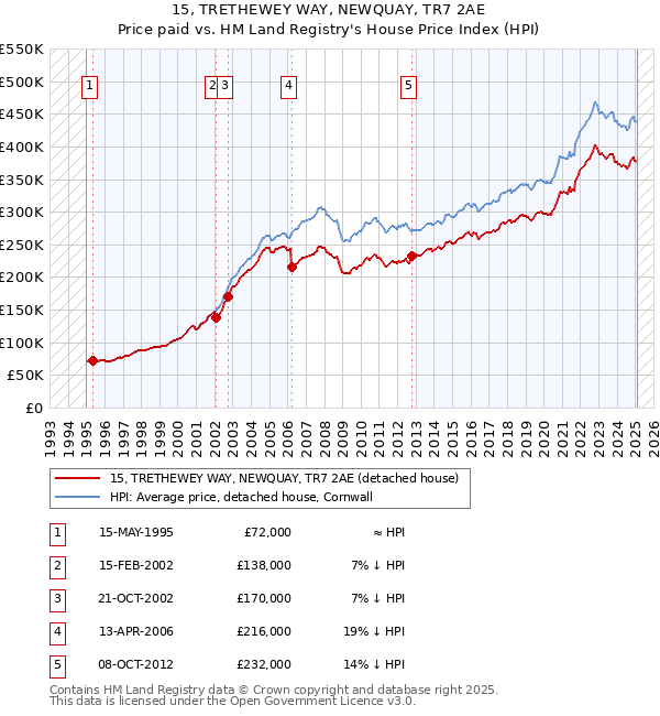 15, TRETHEWEY WAY, NEWQUAY, TR7 2AE: Price paid vs HM Land Registry's House Price Index