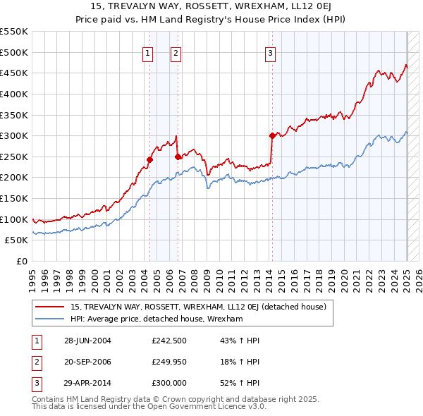 15, TREVALYN WAY, ROSSETT, WREXHAM, LL12 0EJ: Price paid vs HM Land Registry's House Price Index