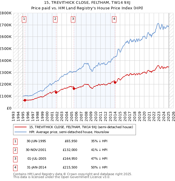 15, TREVITHICK CLOSE, FELTHAM, TW14 9XJ: Price paid vs HM Land Registry's House Price Index