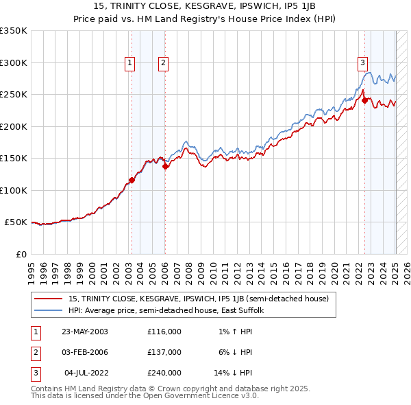 15, TRINITY CLOSE, KESGRAVE, IPSWICH, IP5 1JB: Price paid vs HM Land Registry's House Price Index