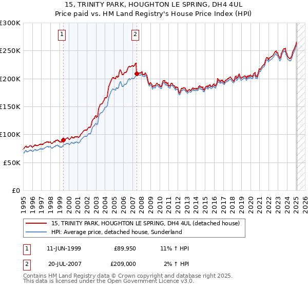 15, TRINITY PARK, HOUGHTON LE SPRING, DH4 4UL: Price paid vs HM Land Registry's House Price Index