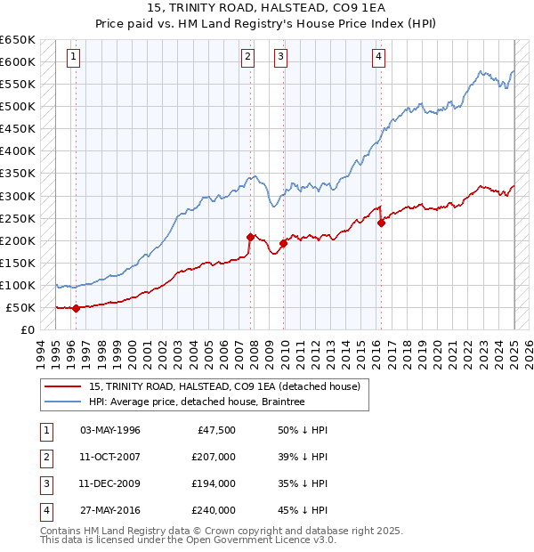 15, TRINITY ROAD, HALSTEAD, CO9 1EA: Price paid vs HM Land Registry's House Price Index