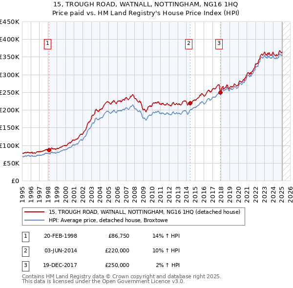 15, TROUGH ROAD, WATNALL, NOTTINGHAM, NG16 1HQ: Price paid vs HM Land Registry's House Price Index