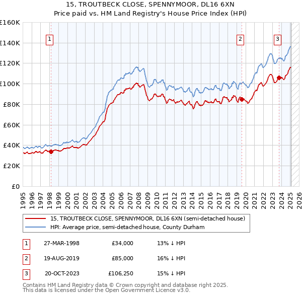 15, TROUTBECK CLOSE, SPENNYMOOR, DL16 6XN: Price paid vs HM Land Registry's House Price Index
