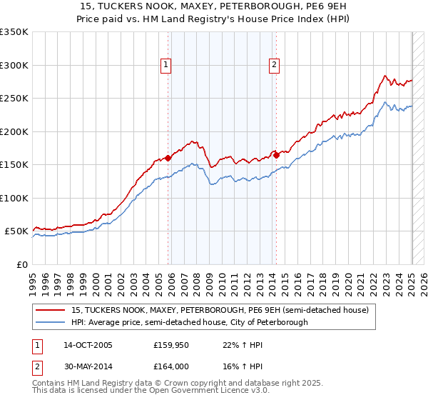15, TUCKERS NOOK, MAXEY, PETERBOROUGH, PE6 9EH: Price paid vs HM Land Registry's House Price Index