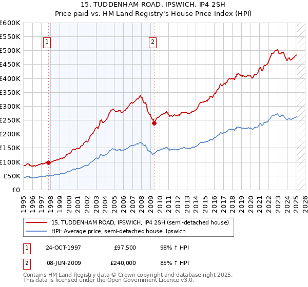 15, TUDDENHAM ROAD, IPSWICH, IP4 2SH: Price paid vs HM Land Registry's House Price Index