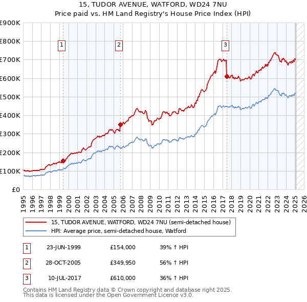 15, TUDOR AVENUE, WATFORD, WD24 7NU: Price paid vs HM Land Registry's House Price Index
