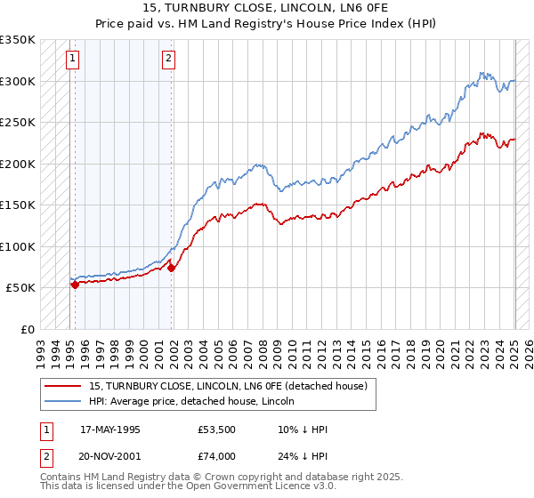 15, TURNBURY CLOSE, LINCOLN, LN6 0FE: Price paid vs HM Land Registry's House Price Index