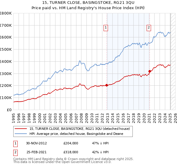 15, TURNER CLOSE, BASINGSTOKE, RG21 3QU: Price paid vs HM Land Registry's House Price Index