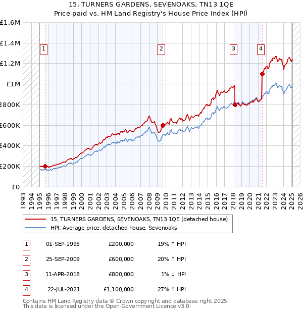 15, TURNERS GARDENS, SEVENOAKS, TN13 1QE: Price paid vs HM Land Registry's House Price Index