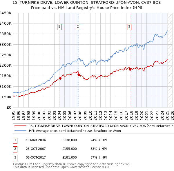 15, TURNPIKE DRIVE, LOWER QUINTON, STRATFORD-UPON-AVON, CV37 8QS: Price paid vs HM Land Registry's House Price Index