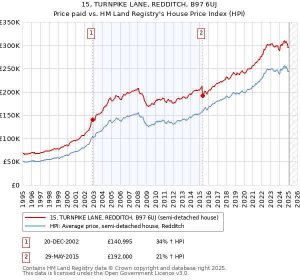 15, TURNPIKE LANE, REDDITCH, B97 6UJ: Price paid vs HM Land Registry's House Price Index