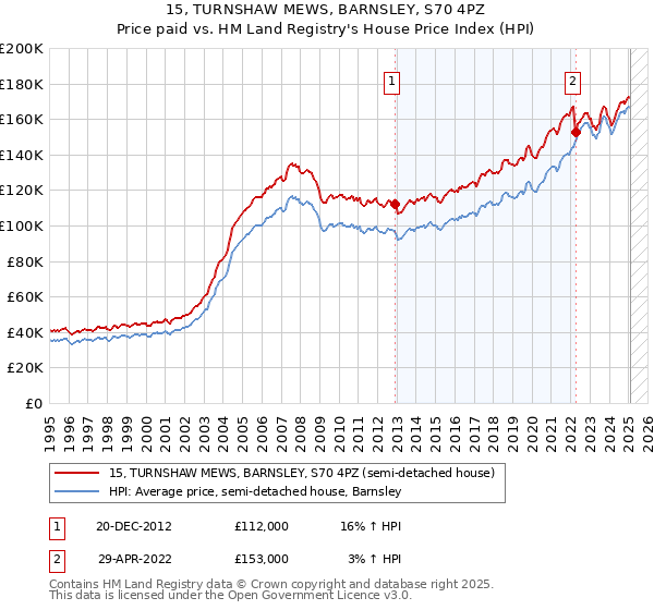 15, TURNSHAW MEWS, BARNSLEY, S70 4PZ: Price paid vs HM Land Registry's House Price Index