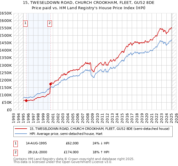 15, TWESELDOWN ROAD, CHURCH CROOKHAM, FLEET, GU52 8DE: Price paid vs HM Land Registry's House Price Index
