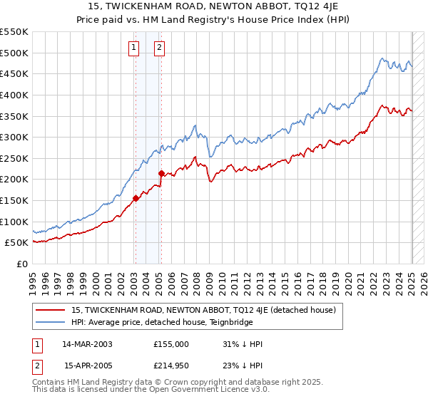 15, TWICKENHAM ROAD, NEWTON ABBOT, TQ12 4JE: Price paid vs HM Land Registry's House Price Index