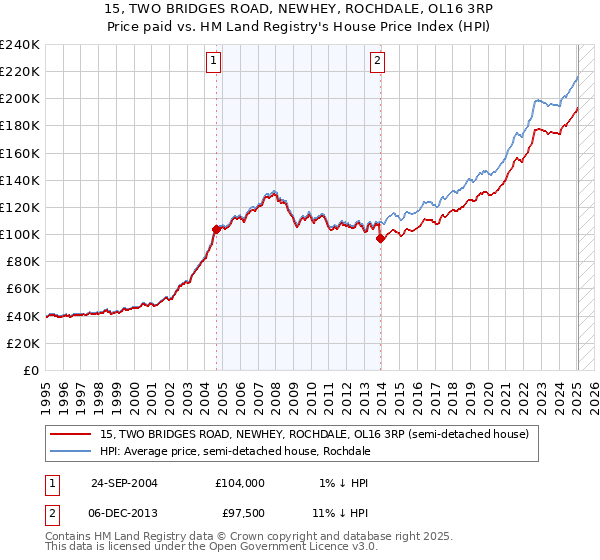 15, TWO BRIDGES ROAD, NEWHEY, ROCHDALE, OL16 3RP: Price paid vs HM Land Registry's House Price Index