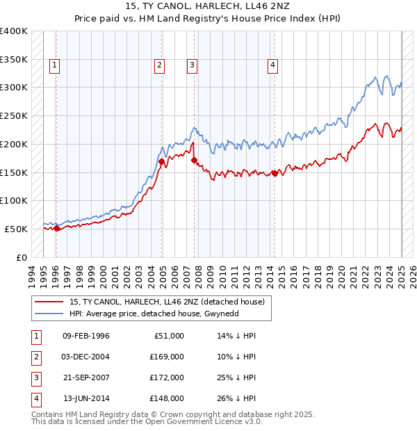 15, TY CANOL, HARLECH, LL46 2NZ: Price paid vs HM Land Registry's House Price Index