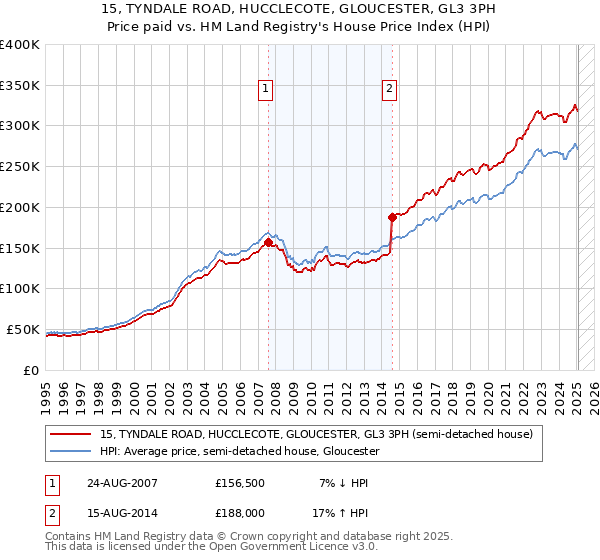 15, TYNDALE ROAD, HUCCLECOTE, GLOUCESTER, GL3 3PH: Price paid vs HM Land Registry's House Price Index