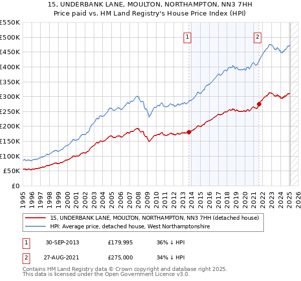 15, UNDERBANK LANE, MOULTON, NORTHAMPTON, NN3 7HH: Price paid vs HM Land Registry's House Price Index
