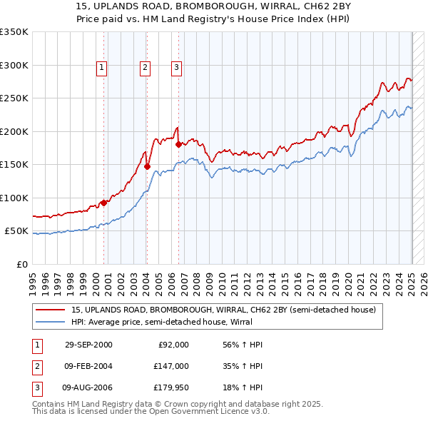 15, UPLANDS ROAD, BROMBOROUGH, WIRRAL, CH62 2BY: Price paid vs HM Land Registry's House Price Index