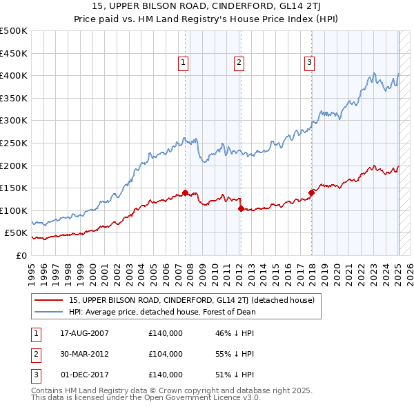 15, UPPER BILSON ROAD, CINDERFORD, GL14 2TJ: Price paid vs HM Land Registry's House Price Index