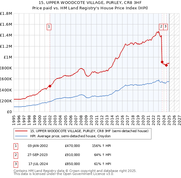 15, UPPER WOODCOTE VILLAGE, PURLEY, CR8 3HF: Price paid vs HM Land Registry's House Price Index