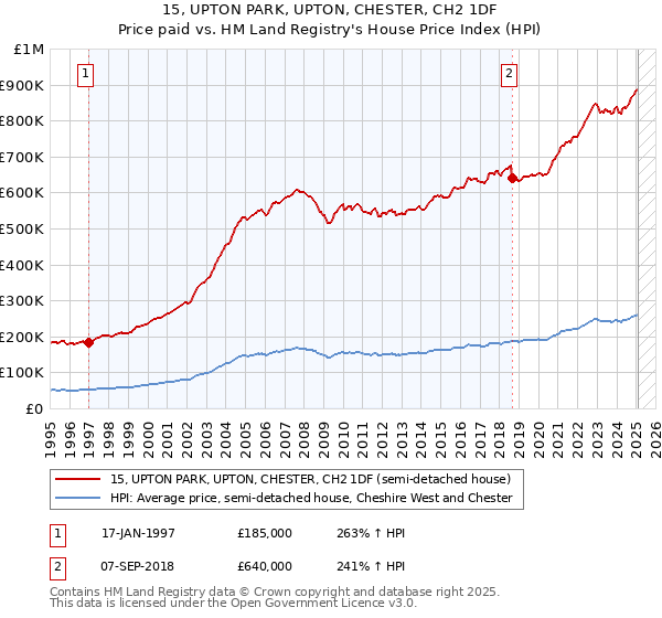 15, UPTON PARK, UPTON, CHESTER, CH2 1DF: Price paid vs HM Land Registry's House Price Index