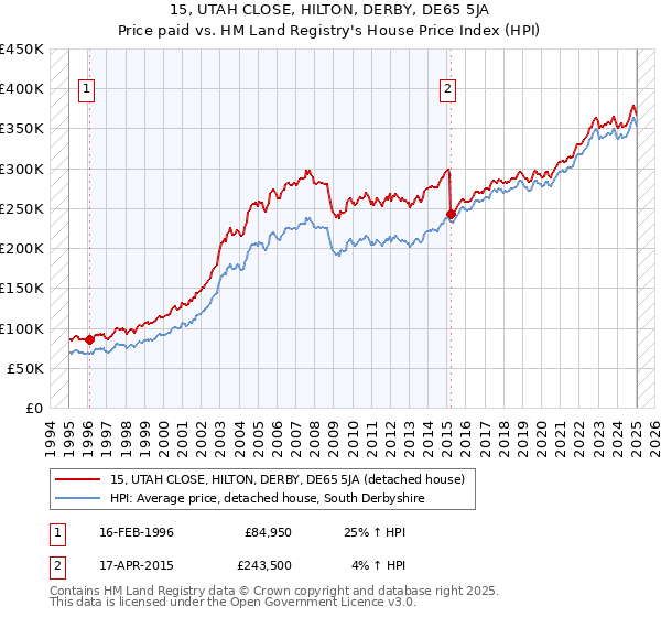 15, UTAH CLOSE, HILTON, DERBY, DE65 5JA: Price paid vs HM Land Registry's House Price Index
