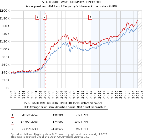 15, UTGARD WAY, GRIMSBY, DN33 3RL: Price paid vs HM Land Registry's House Price Index
